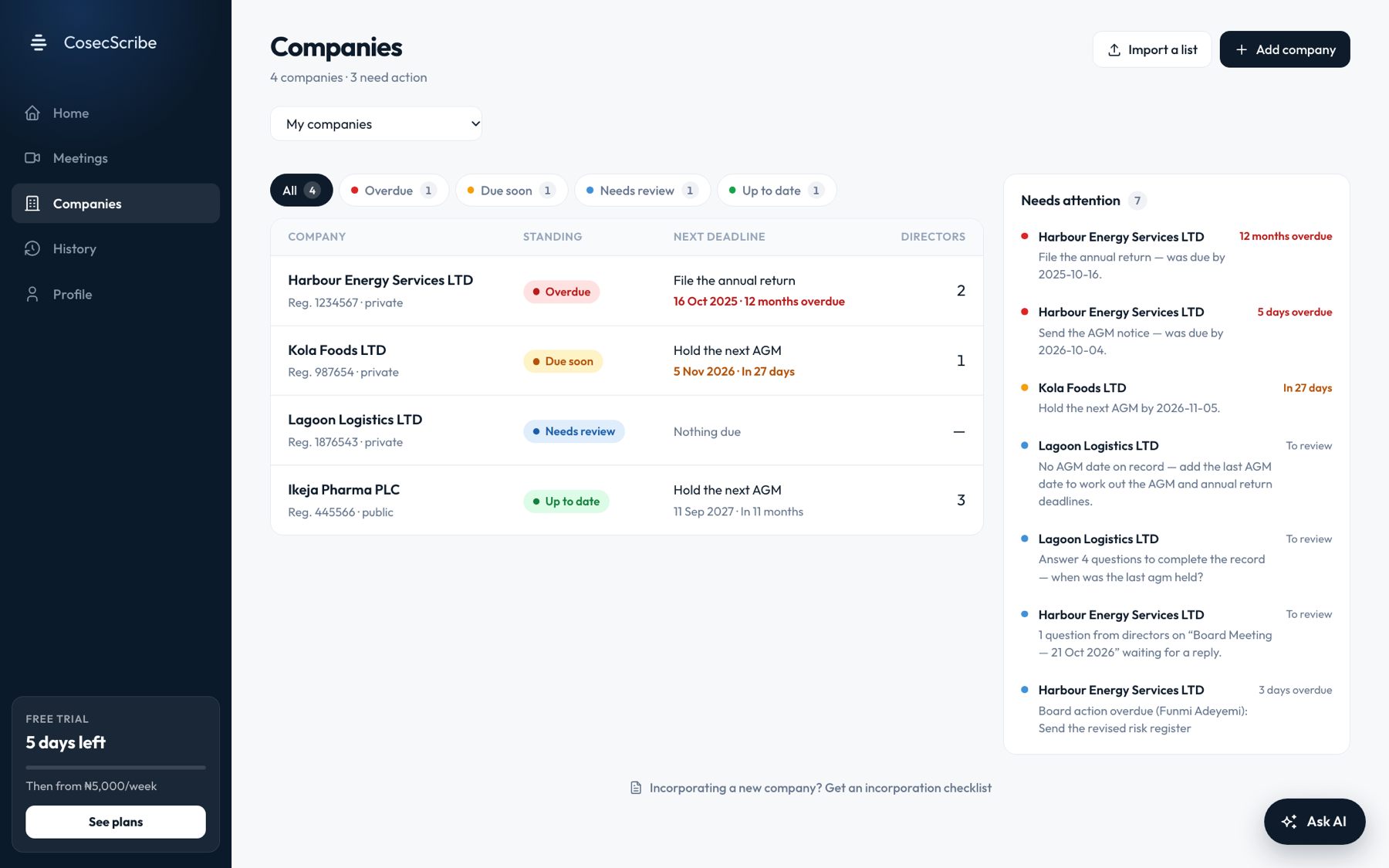 CosecScribe company desk listing four companies with their standing, next statutory deadline and a needs-attention list
